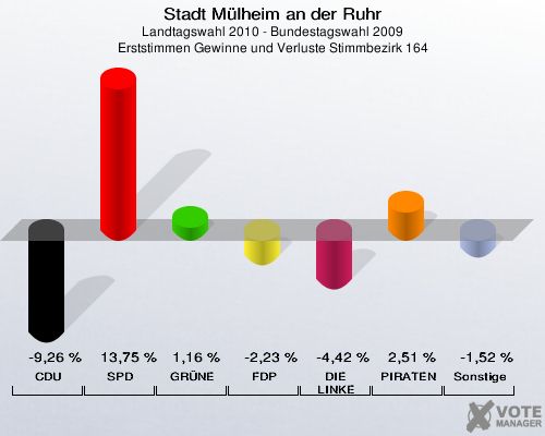 Stadt Mülheim an der Ruhr, Landtagswahl 2010 - Bundestagswahl 2009, Erststimmen Gewinne und Verluste Stimmbezirk 164: CDU: -9,26 %. SPD: 13,75 %. GRÜNE: 1,16 %. FDP: -2,23 %. DIE LINKE: -4,42 %. PIRATEN: 2,51 %. Sonstige: -1,52 %. 