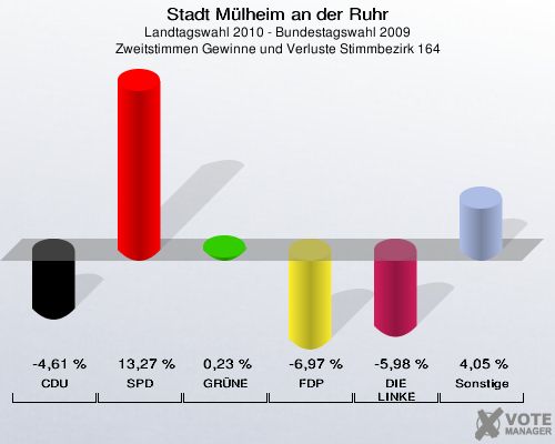 Stadt Mülheim an der Ruhr, Landtagswahl 2010 - Bundestagswahl 2009, Zweitstimmen Gewinne und Verluste Stimmbezirk 164: CDU: -4,61 %. SPD: 13,27 %. GRÜNE: 0,23 %. FDP: -6,97 %. DIE LINKE: -5,98 %. Sonstige: 4,05 %. 