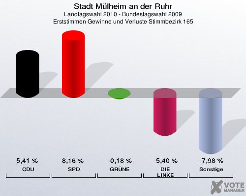 Stadt Mülheim an der Ruhr, Landtagswahl 2010 - Bundestagswahl 2009, Erststimmen Gewinne und Verluste Stimmbezirk 165: CDU: 5,41 %. SPD: 8,16 %. GRÜNE: -0,18 %. DIE LINKE: -5,40 %. Sonstige: -7,98 %. 