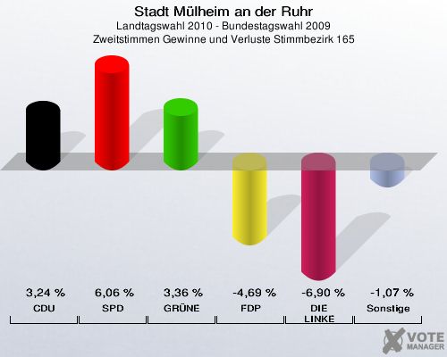 Stadt Mülheim an der Ruhr, Landtagswahl 2010 - Bundestagswahl 2009, Zweitstimmen Gewinne und Verluste Stimmbezirk 165: CDU: 3,24 %. SPD: 6,06 %. GRÜNE: 3,36 %. FDP: -4,69 %. DIE LINKE: -6,90 %. Sonstige: -1,07 %. 