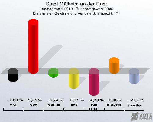 Stadt Mülheim an der Ruhr, Landtagswahl 2010 - Bundestagswahl 2009, Erststimmen Gewinne und Verluste Stimmbezirk 171: CDU: -1,63 %. SPD: 9,65 %. GRÜNE: -0,74 %. FDP: -2,97 %. DIE LINKE: -4,33 %. PIRATEN: 2,08 %. Sonstige: -2,06 %. 
