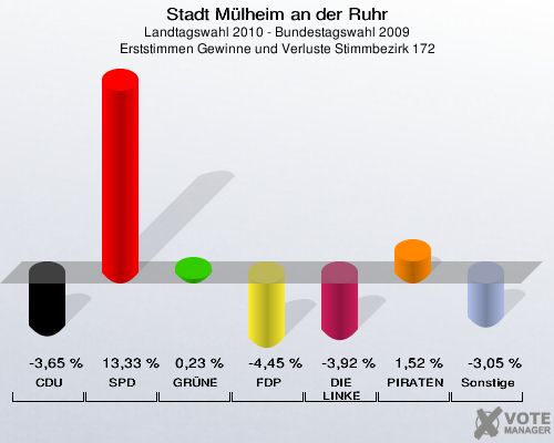 Stadt Mülheim an der Ruhr, Landtagswahl 2010 - Bundestagswahl 2009, Erststimmen Gewinne und Verluste Stimmbezirk 172: CDU: -3,65 %. SPD: 13,33 %. GRÜNE: 0,23 %. FDP: -4,45 %. DIE LINKE: -3,92 %. PIRATEN: 1,52 %. Sonstige: -3,05 %. 