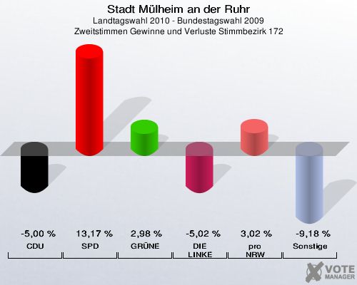 Stadt Mülheim an der Ruhr, Landtagswahl 2010 - Bundestagswahl 2009, Zweitstimmen Gewinne und Verluste Stimmbezirk 172: CDU: -5,00 %. SPD: 13,17 %. GRÜNE: 2,98 %. DIE LINKE: -5,02 %. pro NRW: 3,02 %. Sonstige: -9,18 %. 