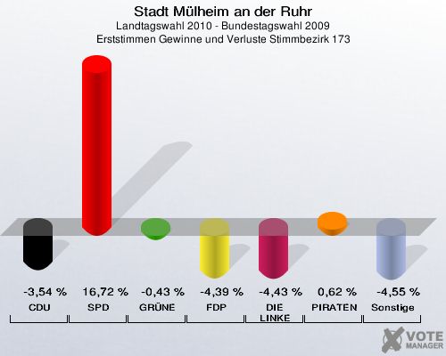 Stadt Mülheim an der Ruhr, Landtagswahl 2010 - Bundestagswahl 2009, Erststimmen Gewinne und Verluste Stimmbezirk 173: CDU: -3,54 %. SPD: 16,72 %. GRÜNE: -0,43 %. FDP: -4,39 %. DIE LINKE: -4,43 %. PIRATEN: 0,62 %. Sonstige: -4,55 %. 