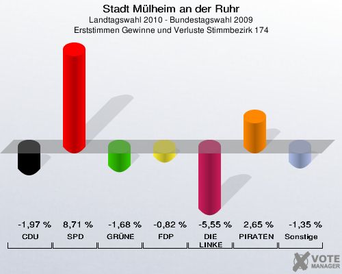 Stadt Mülheim an der Ruhr, Landtagswahl 2010 - Bundestagswahl 2009, Erststimmen Gewinne und Verluste Stimmbezirk 174: CDU: -1,97 %. SPD: 8,71 %. GRÜNE: -1,68 %. FDP: -0,82 %. DIE LINKE: -5,55 %. PIRATEN: 2,65 %. Sonstige: -1,35 %. 