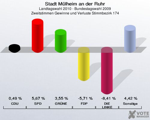Stadt Mülheim an der Ruhr, Landtagswahl 2010 - Bundestagswahl 2009, Zweitstimmen Gewinne und Verluste Stimmbezirk 174: CDU: 0,49 %. SPD: 5,67 %. GRÜNE: 3,55 %. FDP: -5,71 %. DIE LINKE: -8,41 %. Sonstige: 4,42 %. 