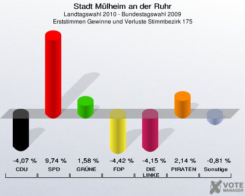 Stadt Mülheim an der Ruhr, Landtagswahl 2010 - Bundestagswahl 2009, Erststimmen Gewinne und Verluste Stimmbezirk 175: CDU: -4,07 %. SPD: 9,74 %. GRÜNE: 1,58 %. FDP: -4,42 %. DIE LINKE: -4,15 %. PIRATEN: 2,14 %. Sonstige: -0,81 %. 