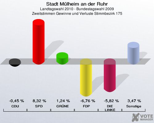 Stadt Mülheim an der Ruhr, Landtagswahl 2010 - Bundestagswahl 2009, Zweitstimmen Gewinne und Verluste Stimmbezirk 175: CDU: -0,45 %. SPD: 8,32 %. GRÜNE: 1,24 %. FDP: -6,76 %. DIE LINKE: -5,82 %. Sonstige: 3,47 %. 