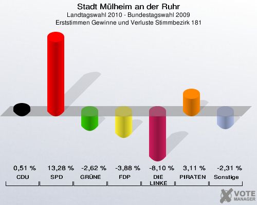 Stadt Mülheim an der Ruhr, Landtagswahl 2010 - Bundestagswahl 2009, Erststimmen Gewinne und Verluste Stimmbezirk 181: CDU: 0,51 %. SPD: 13,28 %. GRÜNE: -2,62 %. FDP: -3,88 %. DIE LINKE: -8,10 %. PIRATEN: 3,11 %. Sonstige: -2,31 %. 