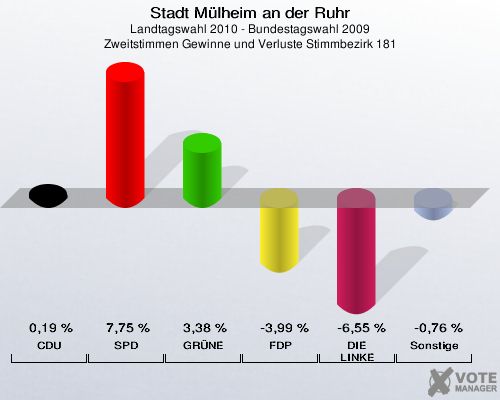 Stadt Mülheim an der Ruhr, Landtagswahl 2010 - Bundestagswahl 2009, Zweitstimmen Gewinne und Verluste Stimmbezirk 181: CDU: 0,19 %. SPD: 7,75 %. GRÜNE: 3,38 %. FDP: -3,99 %. DIE LINKE: -6,55 %. Sonstige: -0,76 %. 