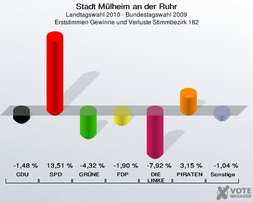 Stadt Mülheim an der Ruhr, Landtagswahl 2010 - Bundestagswahl 2009, Erststimmen Gewinne und Verluste Stimmbezirk 182: CDU: -1,48 %. SPD: 13,51 %. GRÜNE: -4,32 %. FDP: -1,90 %. DIE LINKE: -7,92 %. PIRATEN: 3,15 %. Sonstige: -1,04 %. 