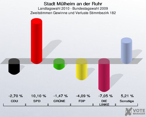 Stadt Mülheim an der Ruhr, Landtagswahl 2010 - Bundestagswahl 2009, Zweitstimmen Gewinne und Verluste Stimmbezirk 182: CDU: -2,70 %. SPD: 10,10 %. GRÜNE: -1,47 %. FDP: -4,09 %. DIE LINKE: -7,05 %. Sonstige: 5,21 %. 