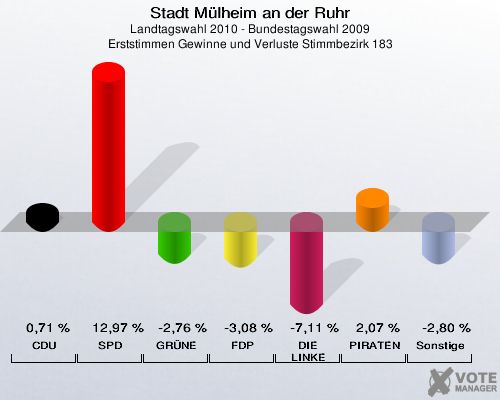 Stadt Mülheim an der Ruhr, Landtagswahl 2010 - Bundestagswahl 2009, Erststimmen Gewinne und Verluste Stimmbezirk 183: CDU: 0,71 %. SPD: 12,97 %. GRÜNE: -2,76 %. FDP: -3,08 %. DIE LINKE: -7,11 %. PIRATEN: 2,07 %. Sonstige: -2,80 %. 