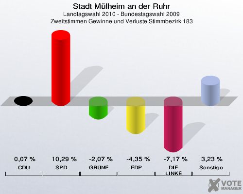 Stadt Mülheim an der Ruhr, Landtagswahl 2010 - Bundestagswahl 2009, Zweitstimmen Gewinne und Verluste Stimmbezirk 183: CDU: 0,07 %. SPD: 10,29 %. GRÜNE: -2,07 %. FDP: -4,35 %. DIE LINKE: -7,17 %. Sonstige: 3,23 %. 