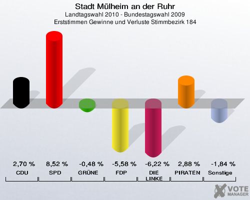 Stadt Mülheim an der Ruhr, Landtagswahl 2010 - Bundestagswahl 2009, Erststimmen Gewinne und Verluste Stimmbezirk 184: CDU: 2,70 %. SPD: 8,52 %. GRÜNE: -0,48 %. FDP: -5,58 %. DIE LINKE: -6,22 %. PIRATEN: 2,88 %. Sonstige: -1,84 %. 