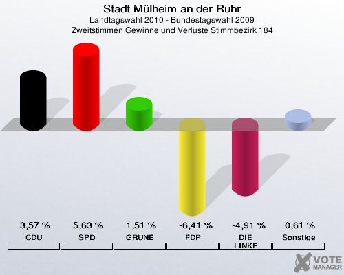 Stadt Mülheim an der Ruhr, Landtagswahl 2010 - Bundestagswahl 2009, Zweitstimmen Gewinne und Verluste Stimmbezirk 184: CDU: 3,57 %. SPD: 5,63 %. GRÜNE: 1,51 %. FDP: -6,41 %. DIE LINKE: -4,91 %. Sonstige: 0,61 %. 