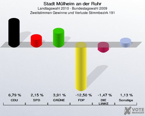 Stadt Mülheim an der Ruhr, Landtagswahl 2010 - Bundestagswahl 2009, Zweitstimmen Gewinne und Verluste Stimmbezirk 191: CDU: 6,79 %. SPD: 2,15 %. GRÜNE: 3,91 %. FDP: -12,50 %. DIE LINKE: -1,47 %. Sonstige: 1,13 %. 
