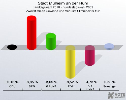 Stadt Mülheim an der Ruhr, Landtagswahl 2010 - Bundestagswahl 2009, Zweitstimmen Gewinne und Verluste Stimmbezirk 192: CDU: 0,16 %. SPD: 8,85 %. GRÜNE: 3,65 %. FDP: -8,52 %. DIE LINKE: -4,73 %. Sonstige: 0,58 %. 
