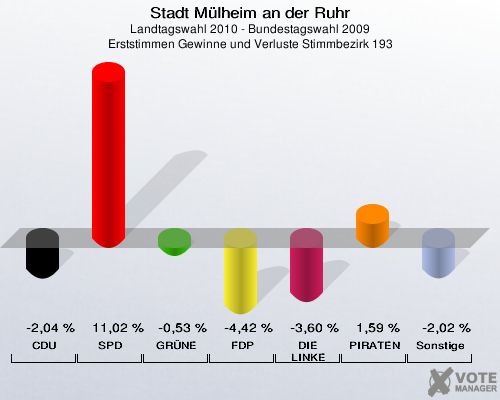 Stadt Mülheim an der Ruhr, Landtagswahl 2010 - Bundestagswahl 2009, Erststimmen Gewinne und Verluste Stimmbezirk 193: CDU: -2,04 %. SPD: 11,02 %. GRÜNE: -0,53 %. FDP: -4,42 %. DIE LINKE: -3,60 %. PIRATEN: 1,59 %. Sonstige: -2,02 %. 
