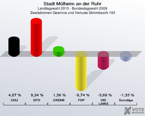 Stadt Mülheim an der Ruhr, Landtagswahl 2010 - Bundestagswahl 2009, Zweitstimmen Gewinne und Verluste Stimmbezirk 193: CDU: 4,07 %. SPD: 9,34 %. GRÜNE: 1,36 %. FDP: -9,74 %. DIE LINKE: -3,69 %. Sonstige: -1,33 %. 