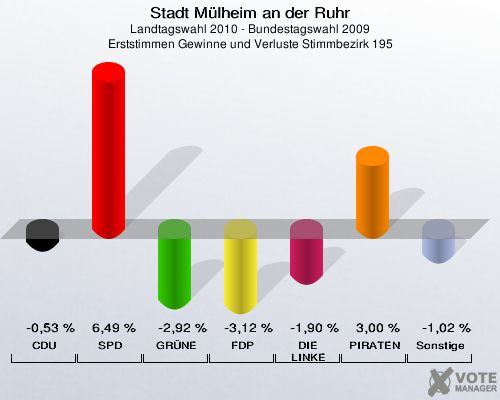 Stadt Mülheim an der Ruhr, Landtagswahl 2010 - Bundestagswahl 2009, Erststimmen Gewinne und Verluste Stimmbezirk 195: CDU: -0,53 %. SPD: 6,49 %. GRÜNE: -2,92 %. FDP: -3,12 %. DIE LINKE: -1,90 %. PIRATEN: 3,00 %. Sonstige: -1,02 %. 