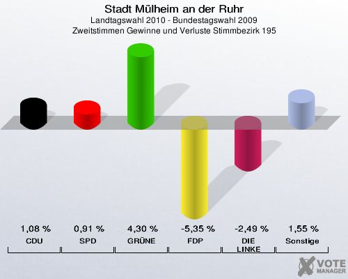 Stadt Mülheim an der Ruhr, Landtagswahl 2010 - Bundestagswahl 2009, Zweitstimmen Gewinne und Verluste Stimmbezirk 195: CDU: 1,08 %. SPD: 0,91 %. GRÜNE: 4,30 %. FDP: -5,35 %. DIE LINKE: -2,49 %. Sonstige: 1,55 %. 