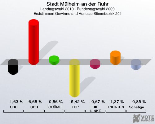 Stadt Mülheim an der Ruhr, Landtagswahl 2010 - Bundestagswahl 2009, Erststimmen Gewinne und Verluste Stimmbezirk 201: CDU: -1,63 %. SPD: 6,65 %. GRÜNE: 0,56 %. FDP: -5,42 %. DIE LINKE: -0,67 %. PIRATEN: 1,37 %. Sonstige: -0,85 %. 