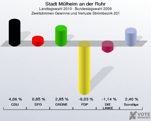 Stadt Mülheim an der Ruhr, Landtagswahl 2010 - Bundestagswahl 2009, Zweitstimmen Gewinne und Verluste Stimmbezirk 201: CDU: 4,06 %. SPD: 0,85 %. GRÜNE: 2,85 %. FDP: -9,03 %. DIE LINKE: -1,14 %. Sonstige: 2,40 %. 