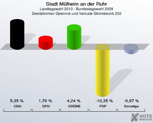 Stadt Mülheim an der Ruhr, Landtagswahl 2010 - Bundestagswahl 2009, Zweitstimmen Gewinne und Verluste Stimmbezirk 202: CDU: 5,35 %. SPD: 1,70 %. GRÜNE: 4,24 %. FDP: -10,35 %. Sonstige: -0,97 %. 
