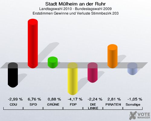 Stadt Mülheim an der Ruhr, Landtagswahl 2010 - Bundestagswahl 2009, Erststimmen Gewinne und Verluste Stimmbezirk 203: CDU: -2,99 %. SPD: 6,76 %. GRÜNE: 0,88 %. FDP: -4,17 %. DIE LINKE: -2,24 %. PIRATEN: 2,81 %. Sonstige: -1,05 %. 