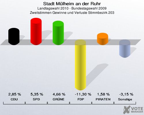 Stadt Mülheim an der Ruhr, Landtagswahl 2010 - Bundestagswahl 2009, Zweitstimmen Gewinne und Verluste Stimmbezirk 203: CDU: 2,85 %. SPD: 5,35 %. GRÜNE: 4,66 %. FDP: -11,30 %. PIRATEN: 1,58 %. Sonstige: -3,15 %. 