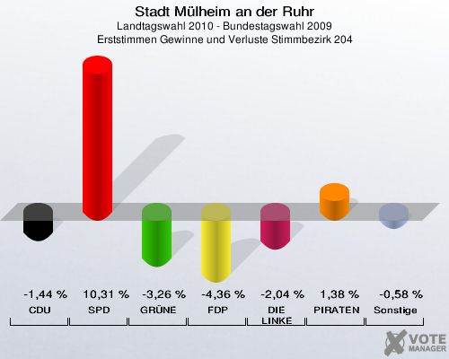 Stadt Mülheim an der Ruhr, Landtagswahl 2010 - Bundestagswahl 2009, Erststimmen Gewinne und Verluste Stimmbezirk 204: CDU: -1,44 %. SPD: 10,31 %. GRÜNE: -3,26 %. FDP: -4,36 %. DIE LINKE: -2,04 %. PIRATEN: 1,38 %. Sonstige: -0,58 %. 