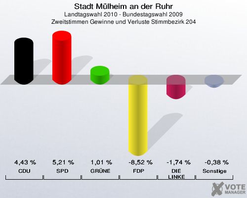 Stadt Mülheim an der Ruhr, Landtagswahl 2010 - Bundestagswahl 2009, Zweitstimmen Gewinne und Verluste Stimmbezirk 204: CDU: 4,43 %. SPD: 5,21 %. GRÜNE: 1,01 %. FDP: -8,52 %. DIE LINKE: -1,74 %. Sonstige: -0,38 %. 