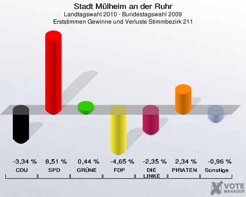 Stadt Mülheim an der Ruhr, Landtagswahl 2010 - Bundestagswahl 2009, Erststimmen Gewinne und Verluste Stimmbezirk 211: CDU: -3,34 %. SPD: 8,51 %. GRÜNE: 0,44 %. FDP: -4,65 %. DIE LINKE: -2,35 %. PIRATEN: 2,34 %. Sonstige: -0,96 %. 