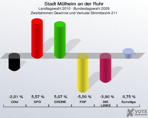 Stadt Mülheim an der Ruhr, Landtagswahl 2010 - Bundestagswahl 2009, Zweitstimmen Gewinne und Verluste Stimmbezirk 211: CDU: -2,01 %. SPD: 5,57 %. GRÜNE: 5,07 %. FDP: -5,50 %. DIE LINKE: -3,90 %. Sonstige: 0,75 %. 