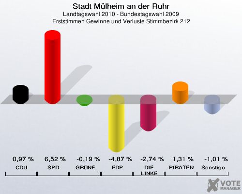 Stadt Mülheim an der Ruhr, Landtagswahl 2010 - Bundestagswahl 2009, Erststimmen Gewinne und Verluste Stimmbezirk 212: CDU: 0,97 %. SPD: 6,52 %. GRÜNE: -0,19 %. FDP: -4,87 %. DIE LINKE: -2,74 %. PIRATEN: 1,31 %. Sonstige: -1,01 %. 