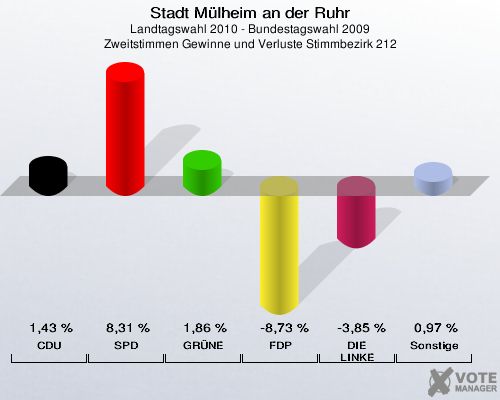 Stadt Mülheim an der Ruhr, Landtagswahl 2010 - Bundestagswahl 2009, Zweitstimmen Gewinne und Verluste Stimmbezirk 212: CDU: 1,43 %. SPD: 8,31 %. GRÜNE: 1,86 %. FDP: -8,73 %. DIE LINKE: -3,85 %. Sonstige: 0,97 %. 