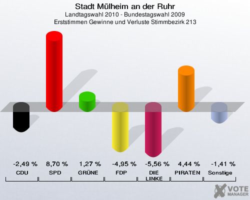 Stadt Mülheim an der Ruhr, Landtagswahl 2010 - Bundestagswahl 2009, Erststimmen Gewinne und Verluste Stimmbezirk 213: CDU: -2,49 %. SPD: 8,70 %. GRÜNE: 1,27 %. FDP: -4,95 %. DIE LINKE: -5,56 %. PIRATEN: 4,44 %. Sonstige: -1,41 %. 