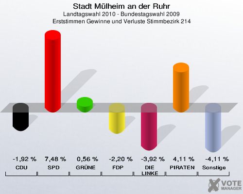 Stadt Mülheim an der Ruhr, Landtagswahl 2010 - Bundestagswahl 2009, Erststimmen Gewinne und Verluste Stimmbezirk 214: CDU: -1,92 %. SPD: 7,48 %. GRÜNE: 0,56 %. FDP: -2,20 %. DIE LINKE: -3,92 %. PIRATEN: 4,11 %. Sonstige: -4,11 %. 