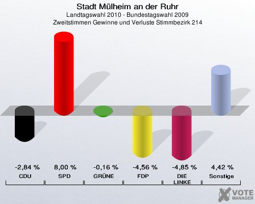 Stadt Mülheim an der Ruhr, Landtagswahl 2010 - Bundestagswahl 2009, Zweitstimmen Gewinne und Verluste Stimmbezirk 214: CDU: -2,84 %. SPD: 8,00 %. GRÜNE: -0,16 %. FDP: -4,56 %. DIE LINKE: -4,85 %. Sonstige: 4,42 %. 