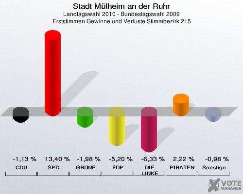 Stadt Mülheim an der Ruhr, Landtagswahl 2010 - Bundestagswahl 2009, Erststimmen Gewinne und Verluste Stimmbezirk 215: CDU: -1,13 %. SPD: 13,40 %. GRÜNE: -1,98 %. FDP: -5,20 %. DIE LINKE: -6,33 %. PIRATEN: 2,22 %. Sonstige: -0,98 %. 