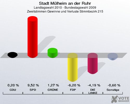 Stadt Mülheim an der Ruhr, Landtagswahl 2010 - Bundestagswahl 2009, Zweitstimmen Gewinne und Verluste Stimmbezirk 215: CDU: 0,20 %. SPD: 9,52 %. GRÜNE: 1,27 %. FDP: -6,20 %. DIE LINKE: -4,19 %. Sonstige: -0,60 %. 