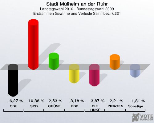 Stadt Mülheim an der Ruhr, Landtagswahl 2010 - Bundestagswahl 2009, Erststimmen Gewinne und Verluste Stimmbezirk 221: CDU: -6,27 %. SPD: 10,38 %. GRÜNE: 2,53 %. FDP: -3,18 %. DIE LINKE: -3,87 %. PIRATEN: 2,21 %. Sonstige: -1,81 %. 