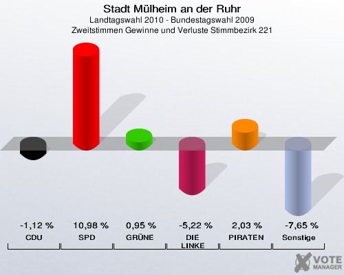 Stadt Mülheim an der Ruhr, Landtagswahl 2010 - Bundestagswahl 2009, Zweitstimmen Gewinne und Verluste Stimmbezirk 221: CDU: -1,12 %. SPD: 10,98 %. GRÜNE: 0,95 %. DIE LINKE: -5,22 %. PIRATEN: 2,03 %. Sonstige: -7,65 %. 