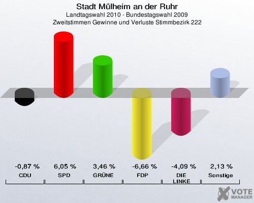 Stadt Mülheim an der Ruhr, Landtagswahl 2010 - Bundestagswahl 2009, Zweitstimmen Gewinne und Verluste Stimmbezirk 222: CDU: -0,87 %. SPD: 6,05 %. GRÜNE: 3,46 %. FDP: -6,66 %. DIE LINKE: -4,09 %. Sonstige: 2,13 %. 