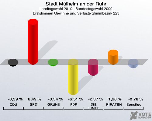 Stadt Mülheim an der Ruhr, Landtagswahl 2010 - Bundestagswahl 2009, Erststimmen Gewinne und Verluste Stimmbezirk 223: CDU: -0,39 %. SPD: 8,49 %. GRÜNE: -0,34 %. FDP: -6,51 %. DIE LINKE: -2,37 %. PIRATEN: 1,90 %. Sonstige: -0,78 %. 