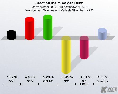 Stadt Mülheim an der Ruhr, Landtagswahl 2010 - Bundestagswahl 2009, Zweitstimmen Gewinne und Verluste Stimmbezirk 223: CDU: 1,37 %. SPD: 4,68 %. GRÜNE: 5,28 %. FDP: -8,45 %. DIE LINKE: -4,81 %. Sonstige: 1,95 %. 