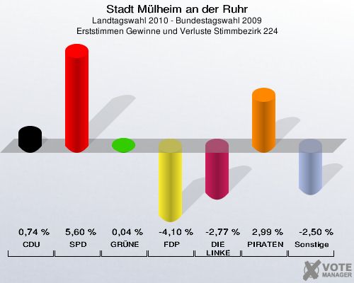Stadt Mülheim an der Ruhr, Landtagswahl 2010 - Bundestagswahl 2009, Erststimmen Gewinne und Verluste Stimmbezirk 224: CDU: 0,74 %. SPD: 5,60 %. GRÜNE: 0,04 %. FDP: -4,10 %. DIE LINKE: -2,77 %. PIRATEN: 2,99 %. Sonstige: -2,50 %. 