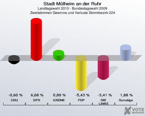 Stadt Mülheim an der Ruhr, Landtagswahl 2010 - Bundestagswahl 2009, Zweitstimmen Gewinne und Verluste Stimmbezirk 224: CDU: -0,60 %. SPD: 6,68 %. GRÜNE: 0,89 %. FDP: -5,43 %. DIE LINKE: -3,41 %. Sonstige: 1,88 %. 