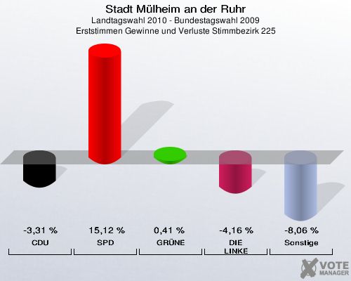 Stadt Mülheim an der Ruhr, Landtagswahl 2010 - Bundestagswahl 2009, Erststimmen Gewinne und Verluste Stimmbezirk 225: CDU: -3,31 %. SPD: 15,12 %. GRÜNE: 0,41 %. DIE LINKE: -4,16 %. Sonstige: -8,06 %. 